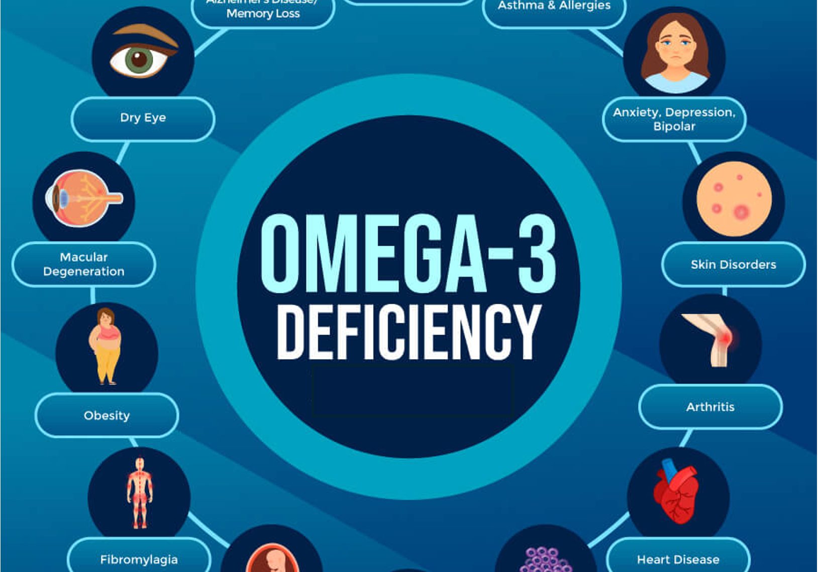 Omega-3 Deficiencies and Their Impact on Health - omega3index.shop