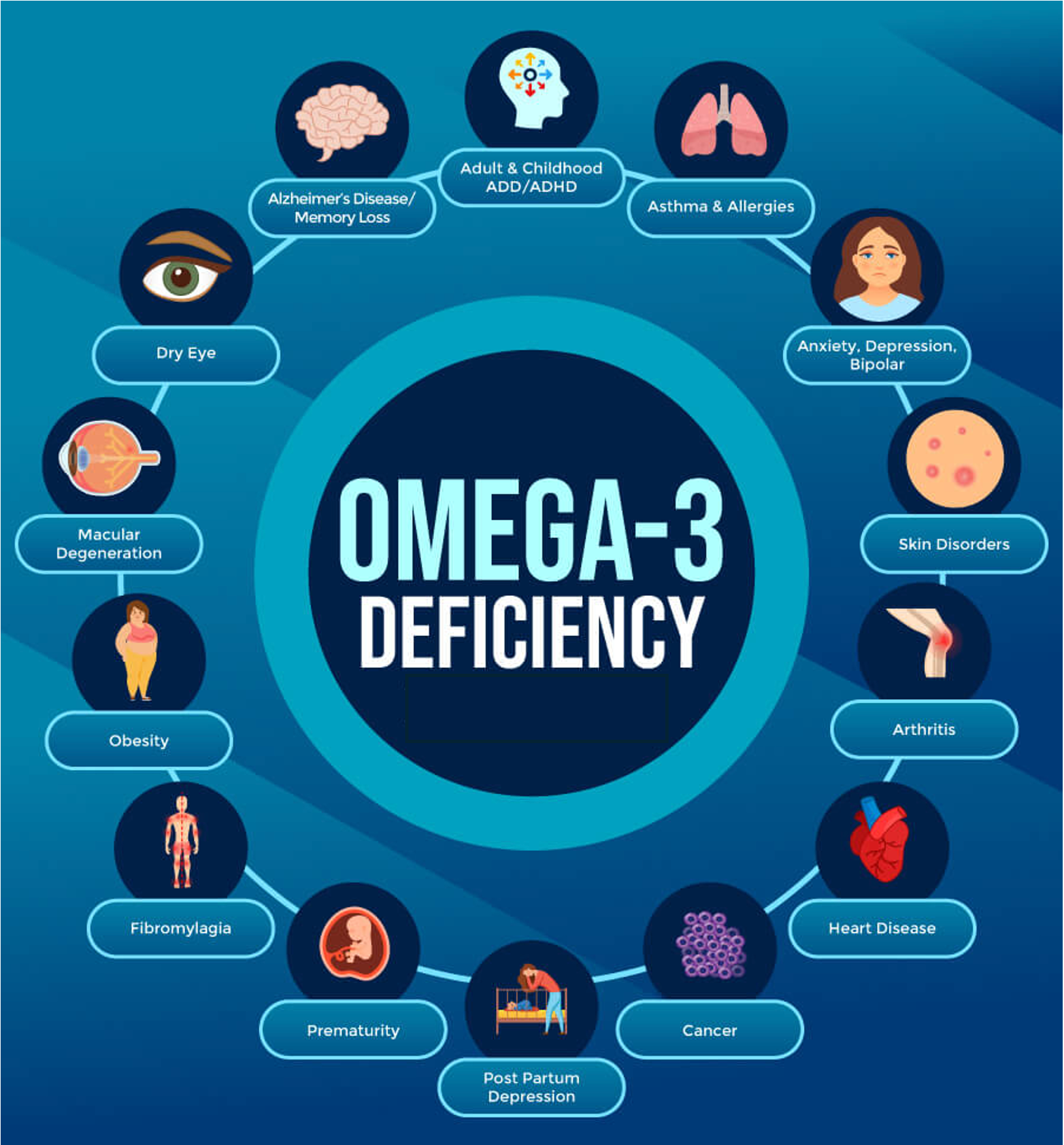 Omega-3 Deficiencies and Their Impact on Health - omega3index.shop